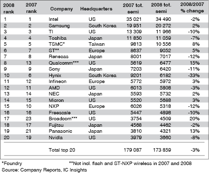 Table 1. 2008 top 20 semiconductor sales leaders ($M)
